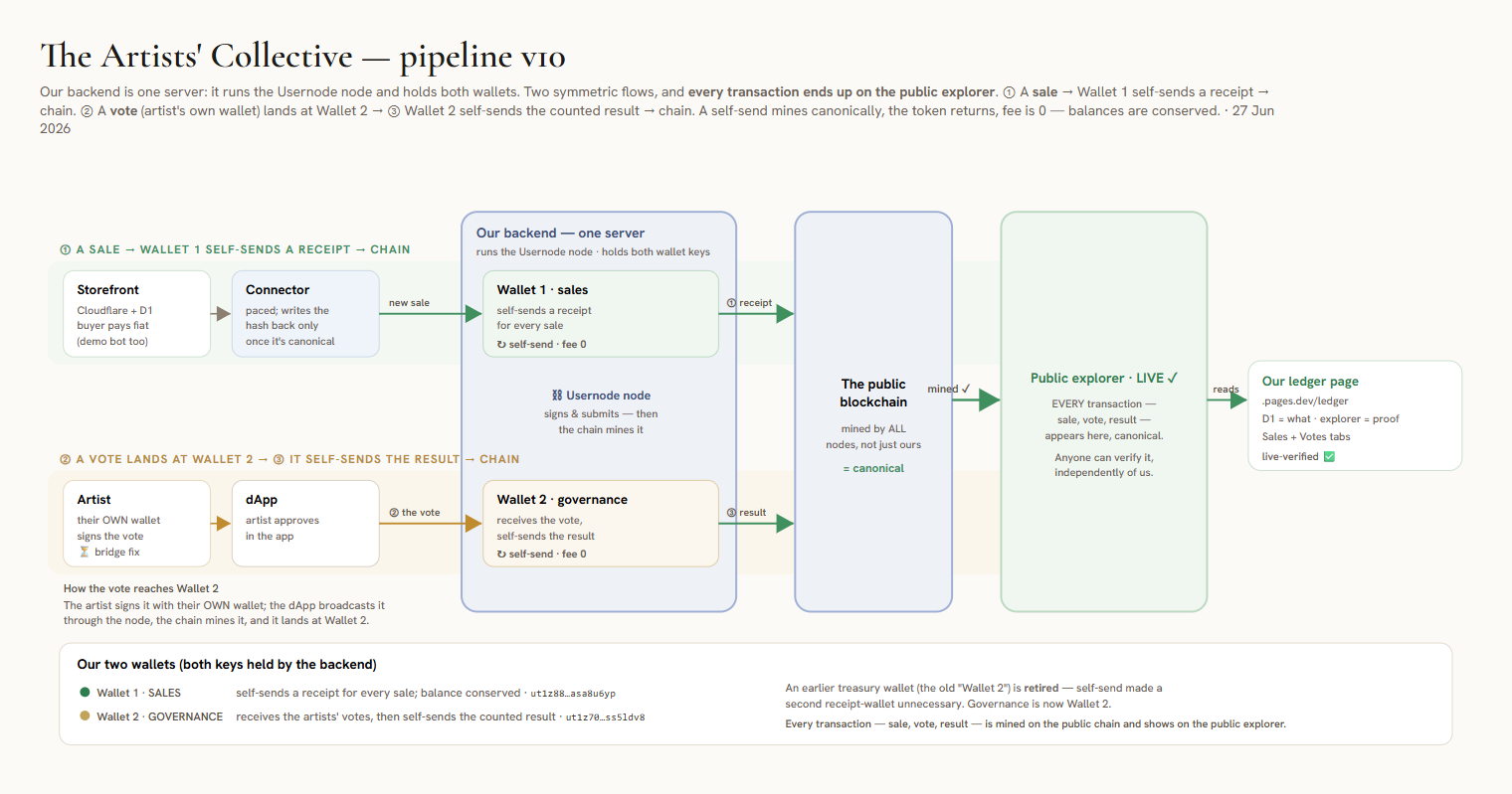 The Artists' Collective — full on-chain pipeline